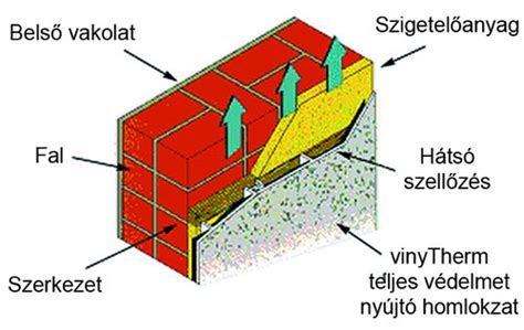 Ábra az átszellőztetett homlokzat rétegeiről