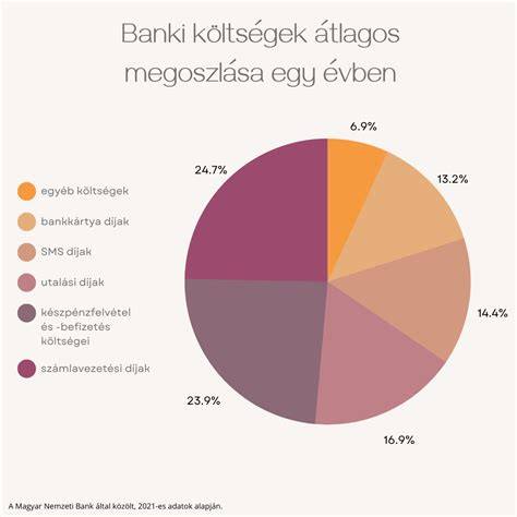 Költségek megoszlása a magyar családi házakban
