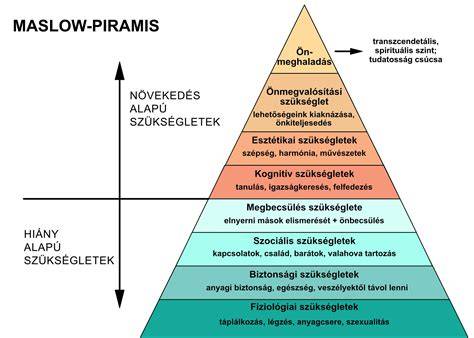 Motivációs piramis és elemei