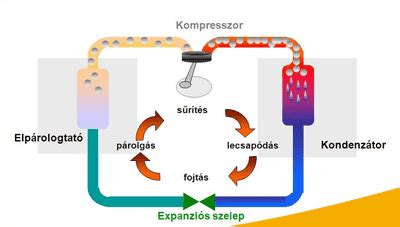 Hőszivattyú működési elve diagram