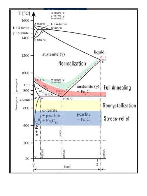 vas-és acéldiagram jellegzetes pontok