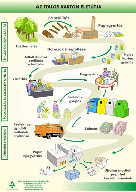 Fenntarthatóság és újrahasznosítás grafikon