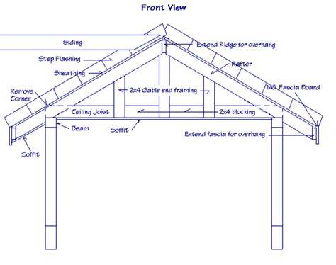 diagram of typical gable roof construction