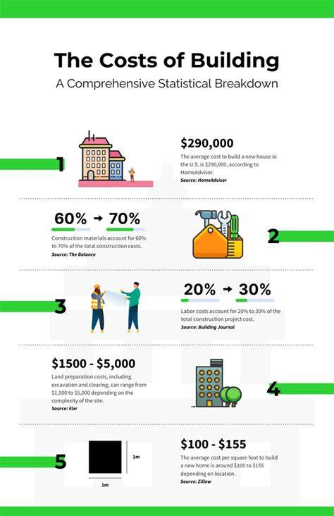 omnidirectional infographics for construction costs