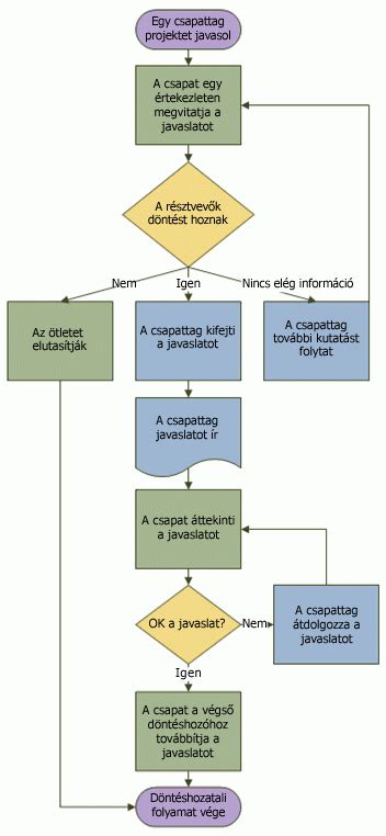 Grafikon a festési folyamat lépéseiről