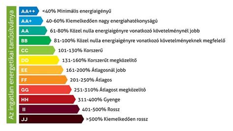 Energetikai tanúsítvány épület