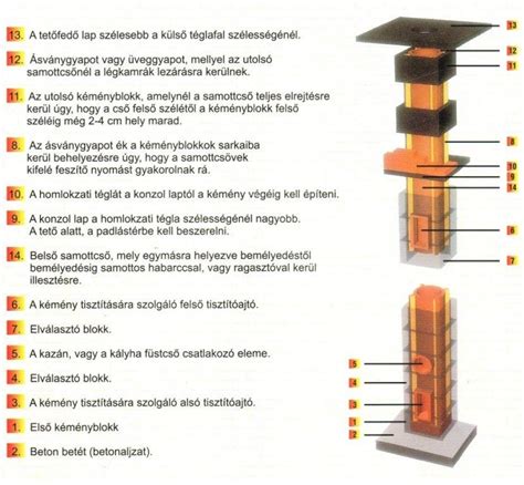 kerámiabetétes kémény szerkezet