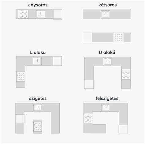 konyha elrendezés térkép