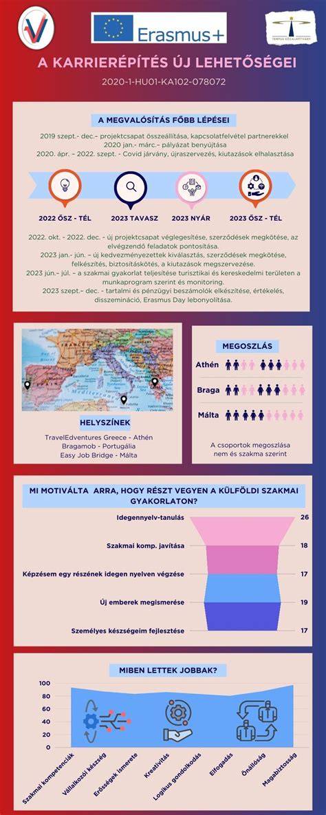 Infografika a tipikus budapesti vízszerelési projektekhez