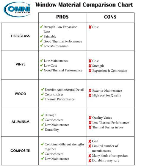 peatable infographic of window materials comparison