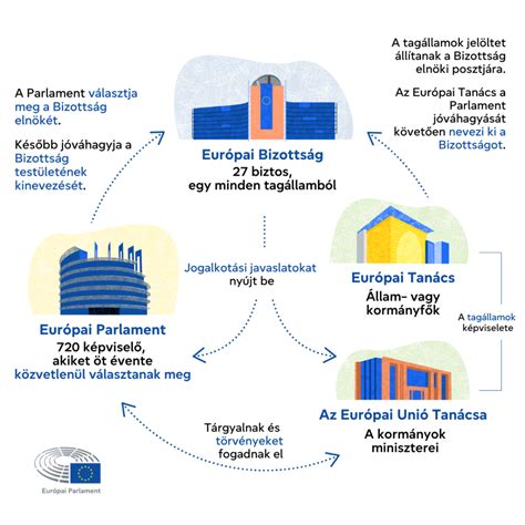 infografika az epititesi engedelyek kapcsolatairol