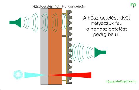 hő és hangszigetelés ábra