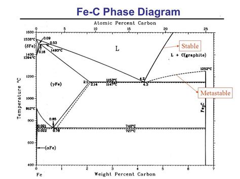 diagram of Fe-C phase diagram