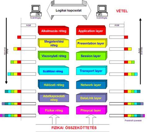 vízszigetelő réteg diagram