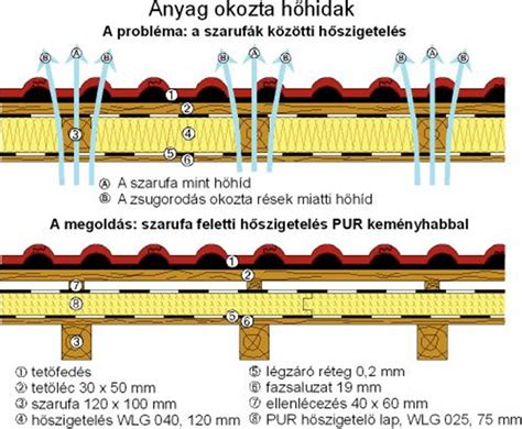 A PIR keményhab táblák szarufák feletti elhelyezésének illusztrációja