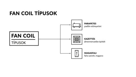 Különböző típusú fan coil egységek illusztrációja.