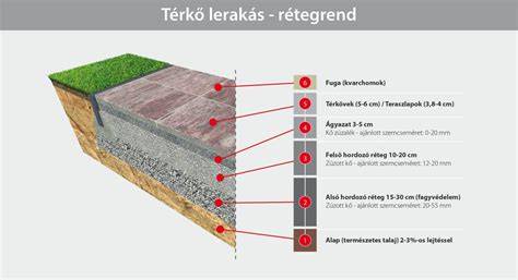 mezőgazdasági betónut rétegrend rétegek ábrája