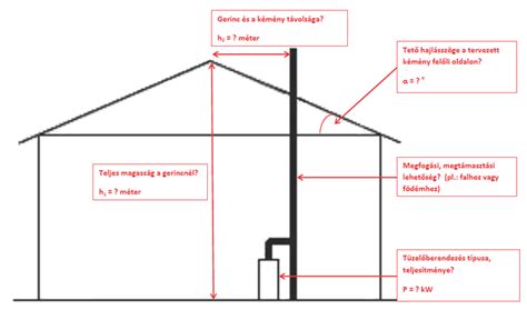 kémény beépítés folyamatban diagram