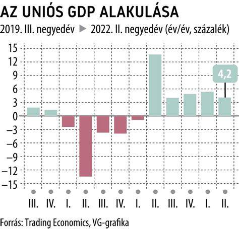 grafikus ábra a GDP növekedés szerkezetéről