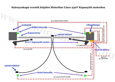 elektromos vezetékelés napellenzőhöz