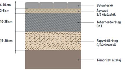 Ckt beton alapréteg