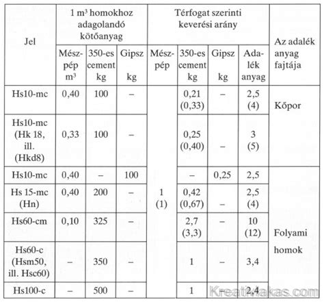fehér cement keverési arányok és felhasználási területek illusztrációja