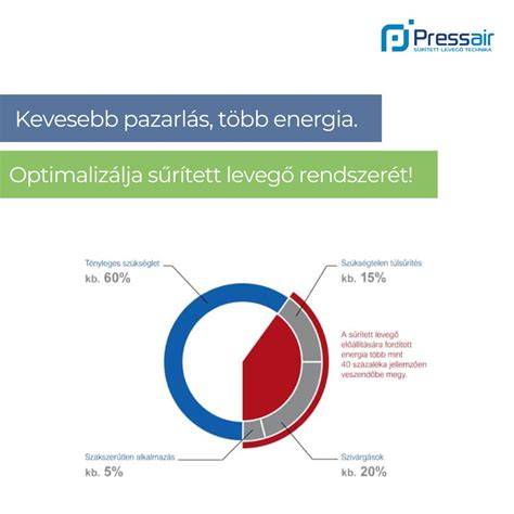 infografika sűrített levegő rendszerek