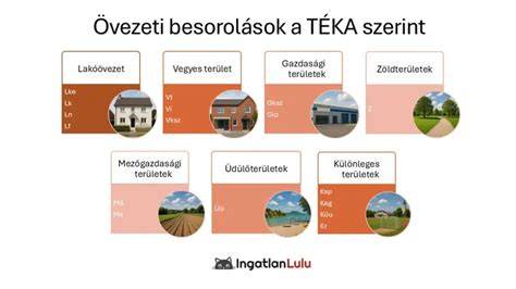 Ábra az övezeti besorolások példáival