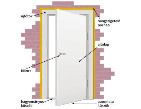ajtó hangszigetelés terv szemléltetés