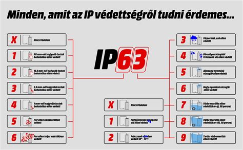 IP védettségi szintek magyarázata
