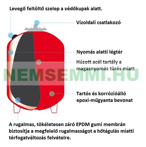 tágulási tartály elhelyezése illusztráció
