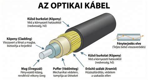 kábel felépítése és rézmag részletek