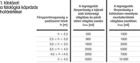 MSZ EN 1838 megvilágítási követelmények