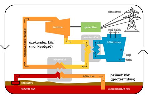 Geotermikus erőmű diagramja