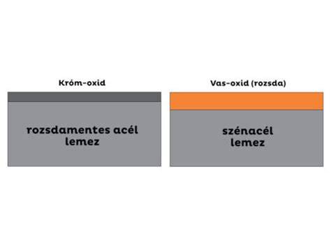 Rozsdamentes felület karbantartása és tisztítása