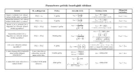 Paraméteres táblázat beépítési övezetek