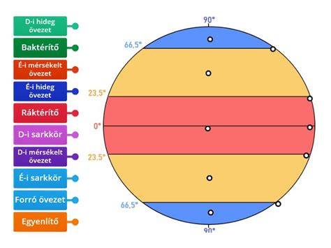 körök beszabályozása diagram