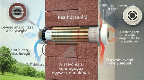 Szellőztető rendszer külső egysége