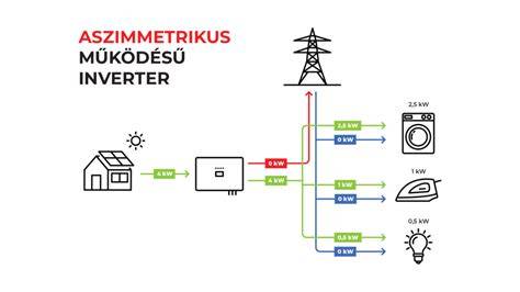 inverter és szekrény elrendezés ábra