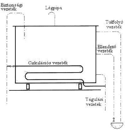 tágulási tartály rendszer felépítése ábra