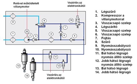 Aktív futómű rendszer diagram