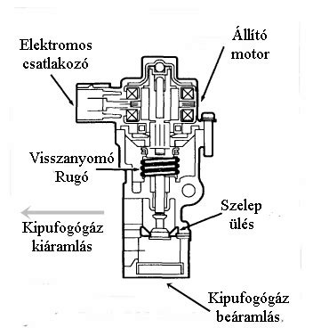 Légáramszabályozó szelep működési diagramja