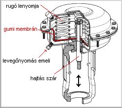 Rugós-membrános pneumatikus hajtás
