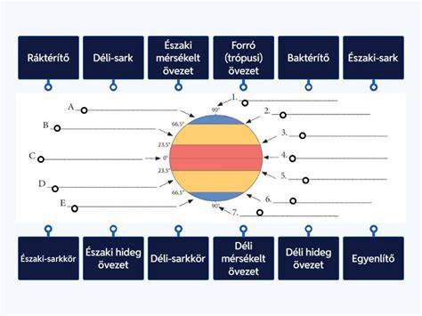 Áruházi átvevőpont elhelyezkedése diagram