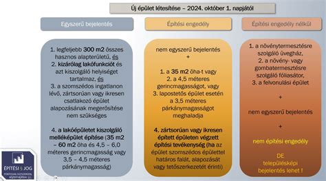építési engedély eljárási folyamat