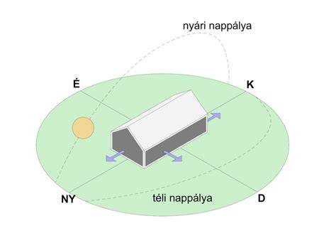 telek beépíthetősége diagram