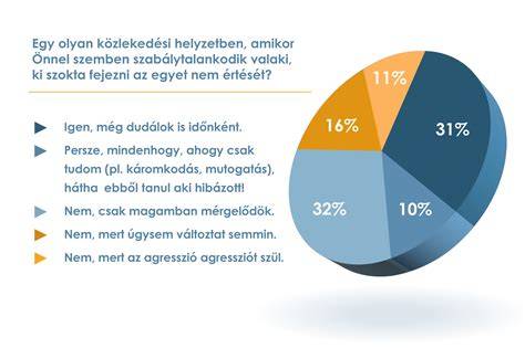 Kiemelt közlekedési és zöldfelületi arányok diagram