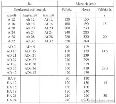 áthidaló gerendák különböző anyagok vizsgála
