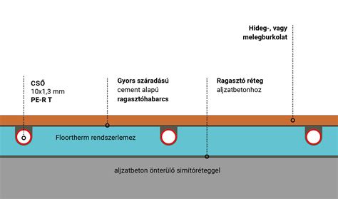Vékony rétegrendű padlófűtési rendszer elemei
