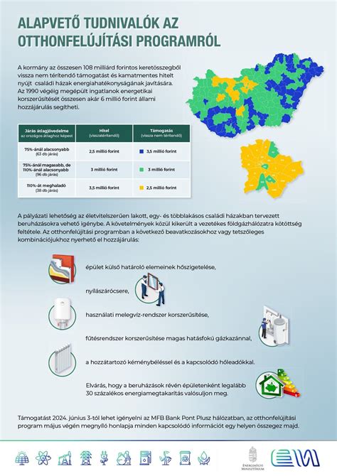 Infografika a program fő észtintézkedéseiről